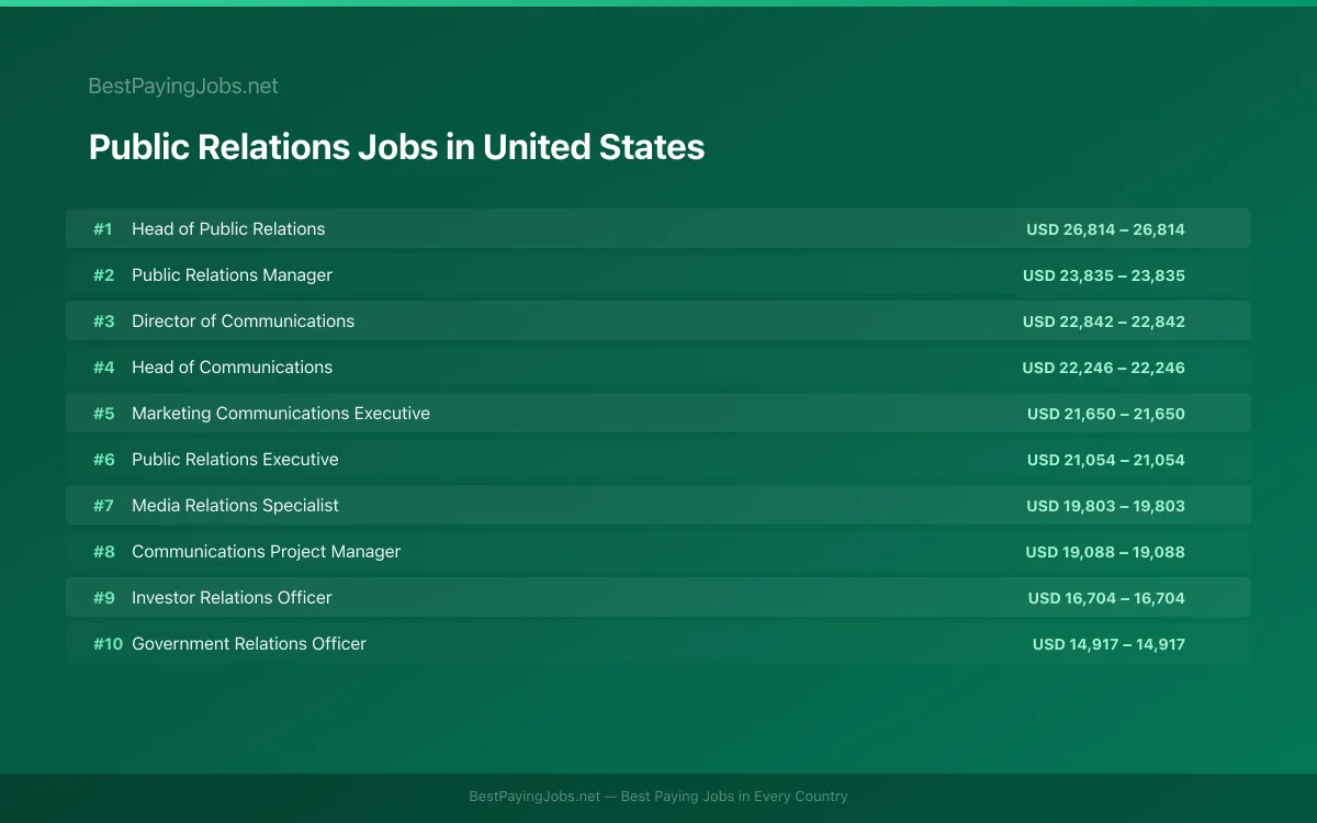 Highest paying Public Relations jobs in United States