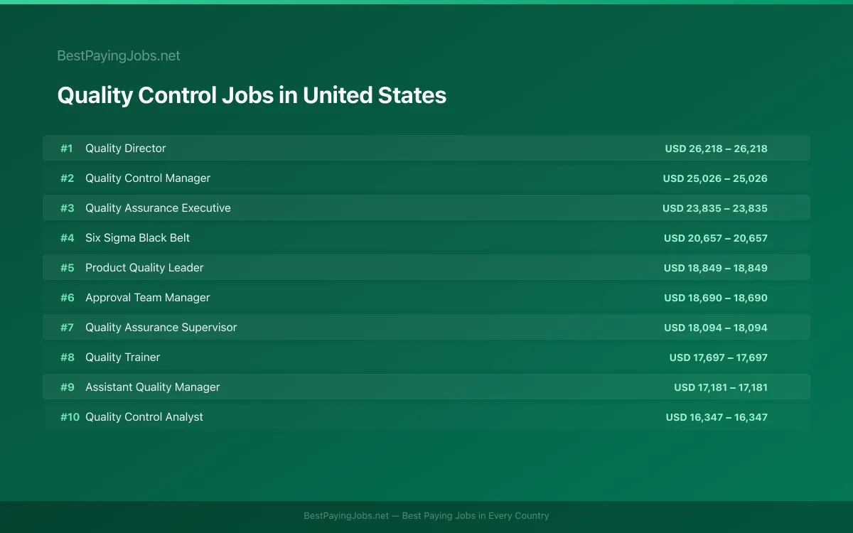 Highest paying Quality Control jobs in United States