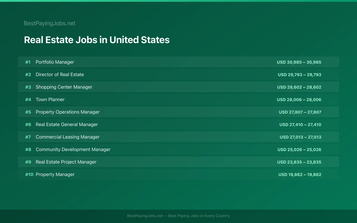 Highest paying Real Estate jobs in United States