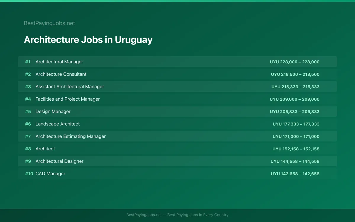 Highest paying Architecture jobs in Uruguay