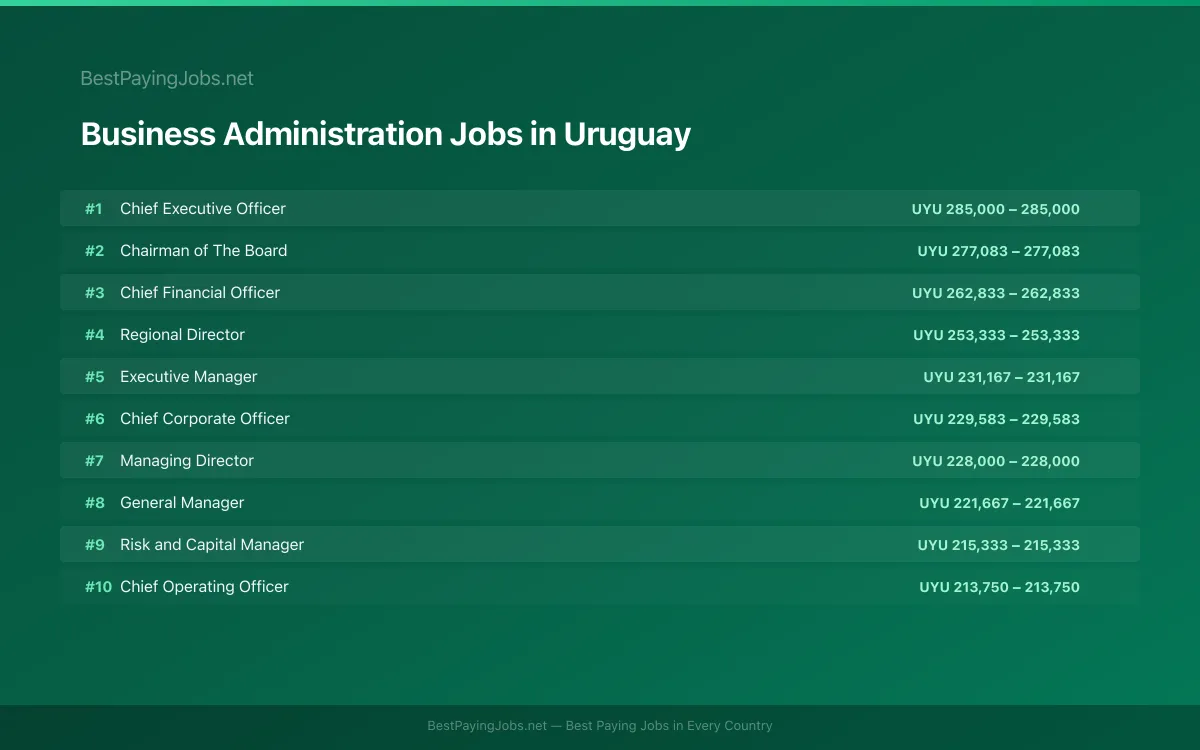 Highest paying Business Administration jobs in Uruguay