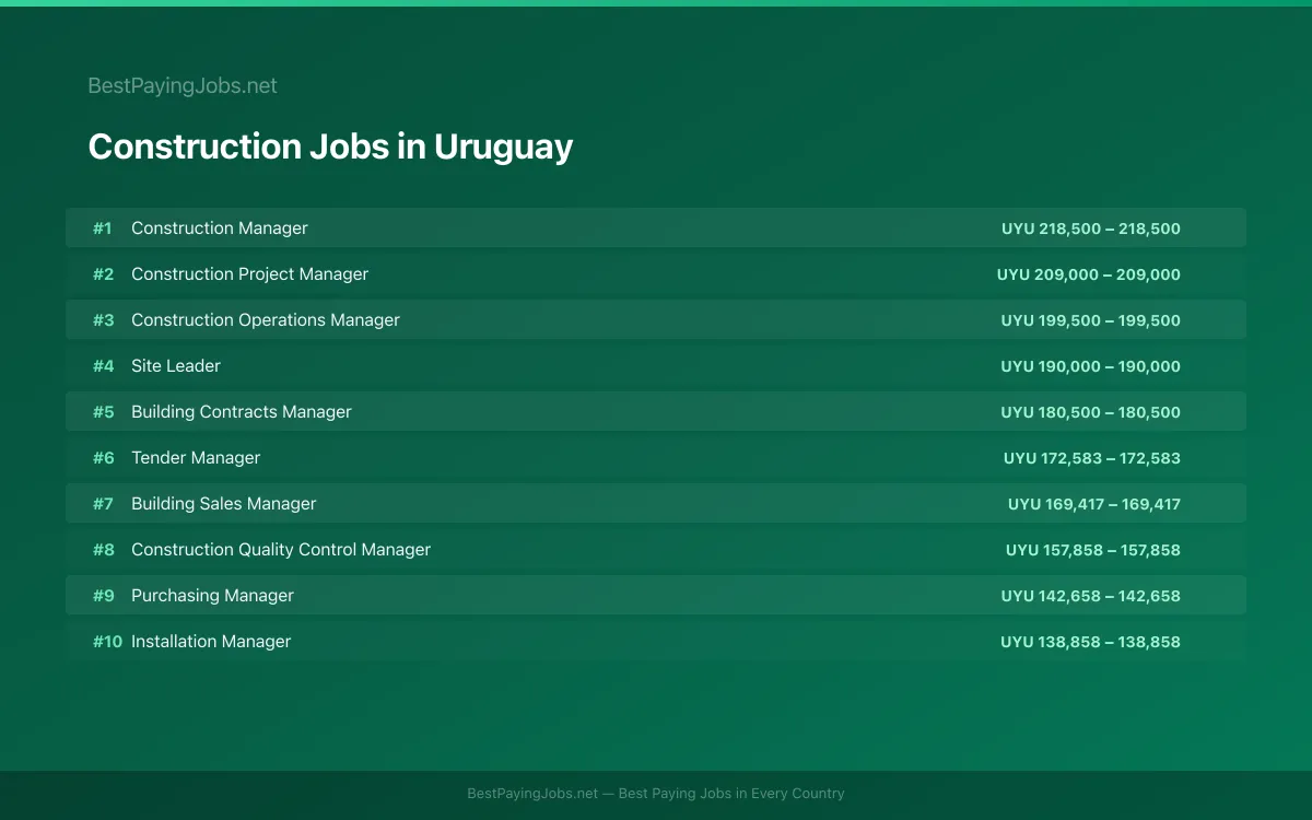 Highest paying Construction jobs in Uruguay