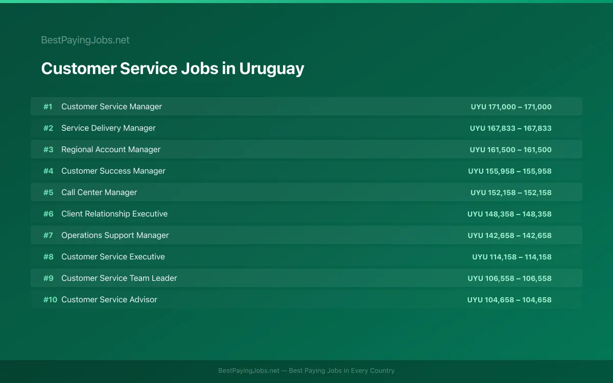 Highest paying Customer Service jobs in Uruguay