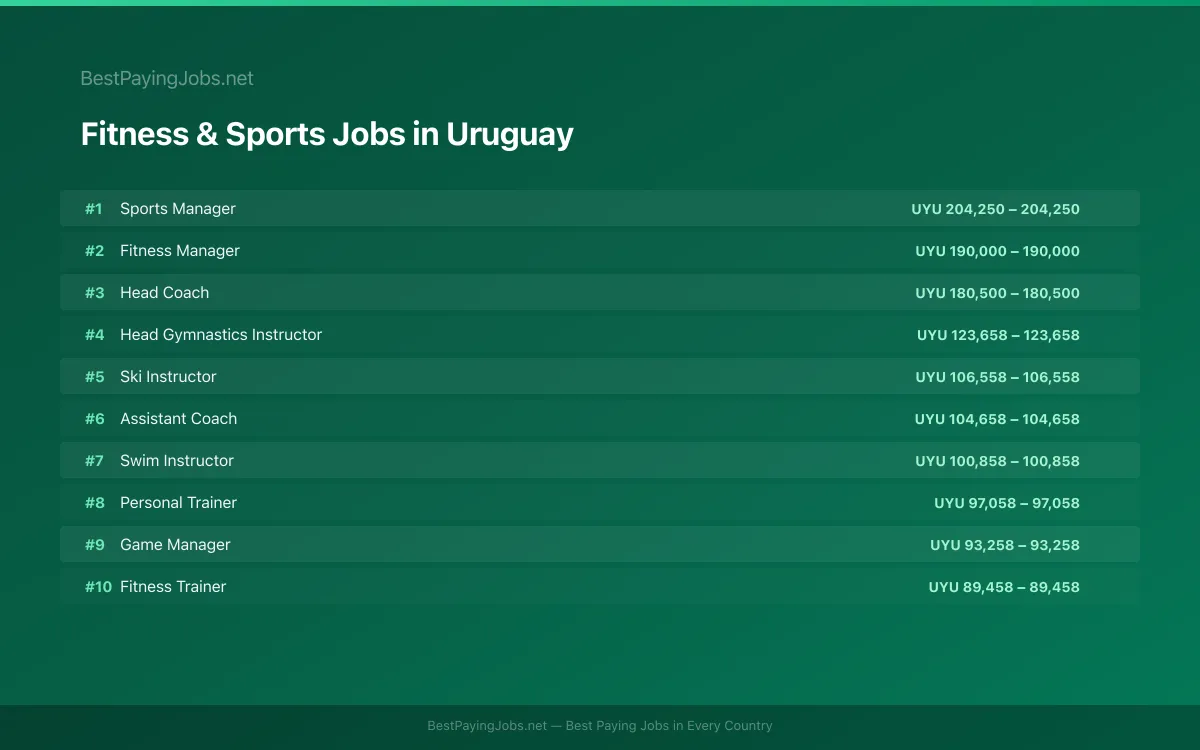 Highest paying Fitness & Sports jobs in Uruguay