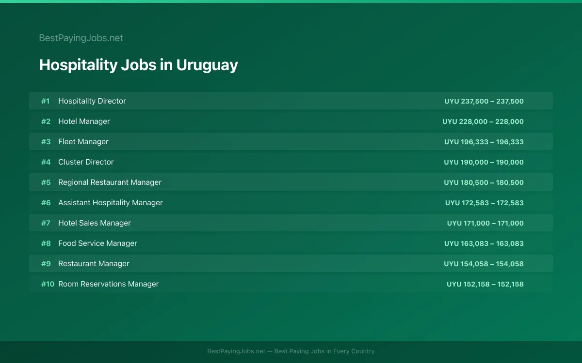 Highest paying Hospitality jobs in Uruguay