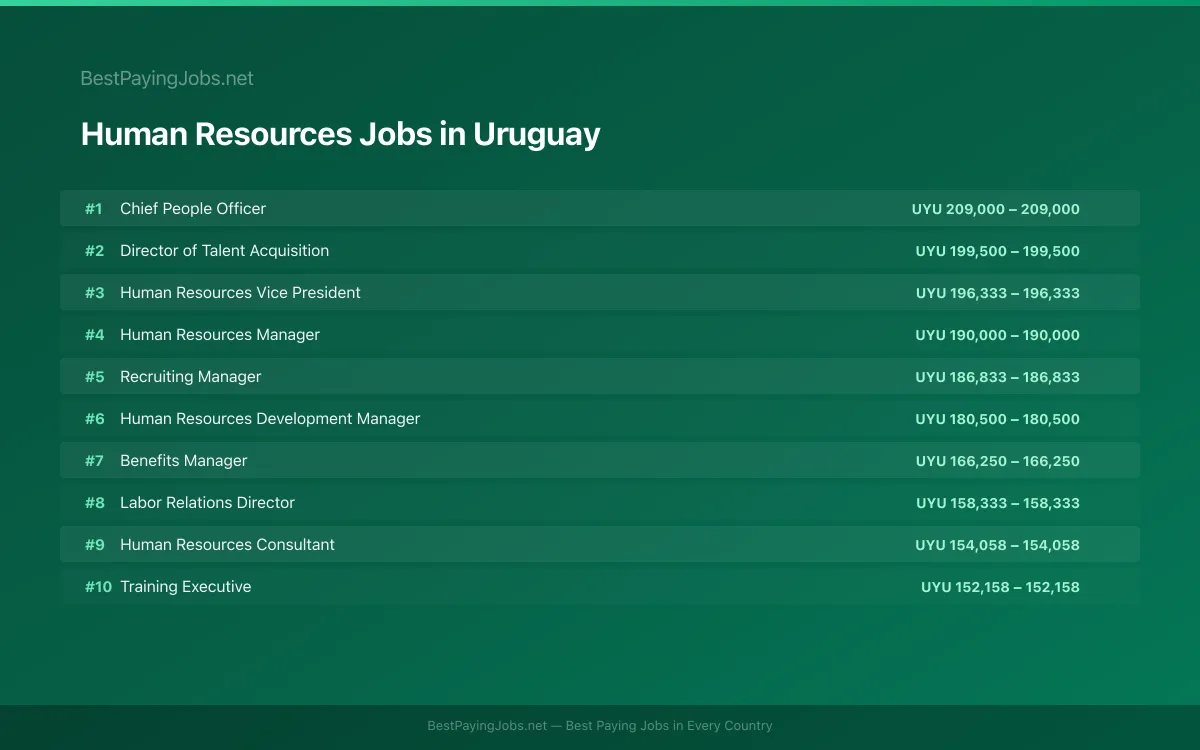 Highest paying Human Resources jobs in Uruguay