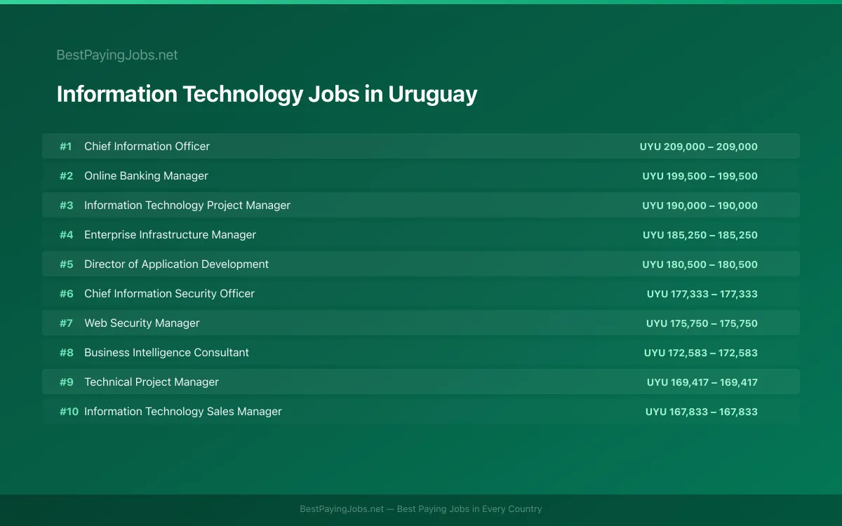 Highest paying Information Technology jobs in Uruguay