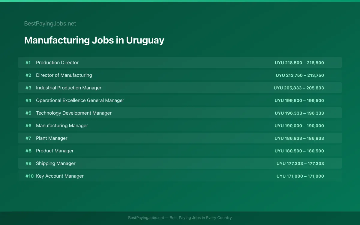 Highest paying Manufacturing jobs in Uruguay