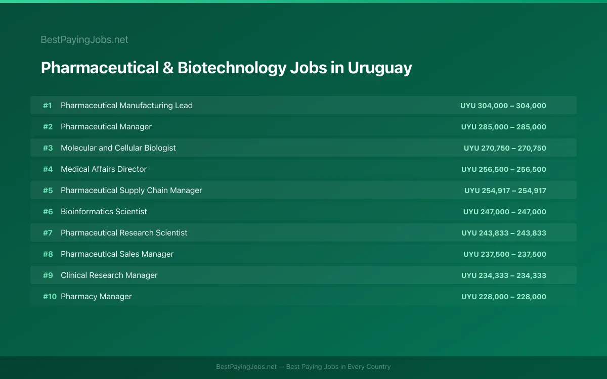Highest paying Pharmaceutical & Biotechnology jobs in Uruguay