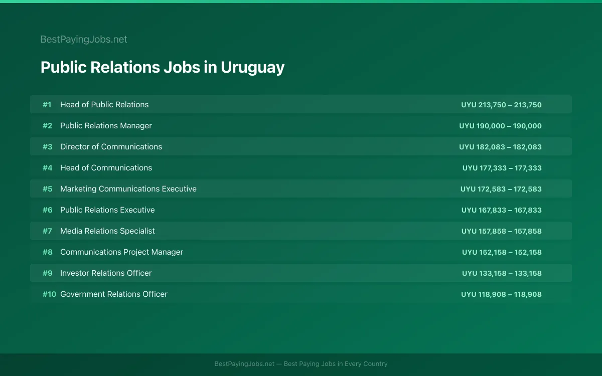 Highest paying Public Relations jobs in Uruguay