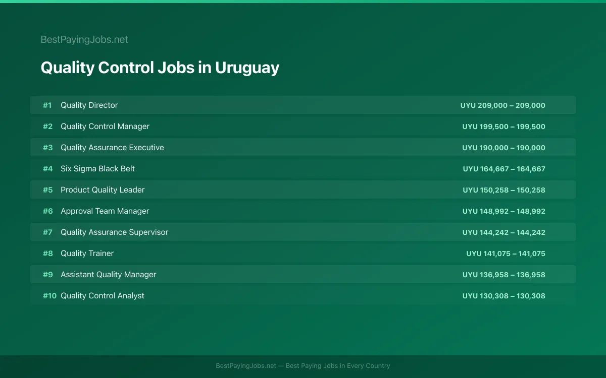 Highest paying Quality Control jobs in Uruguay