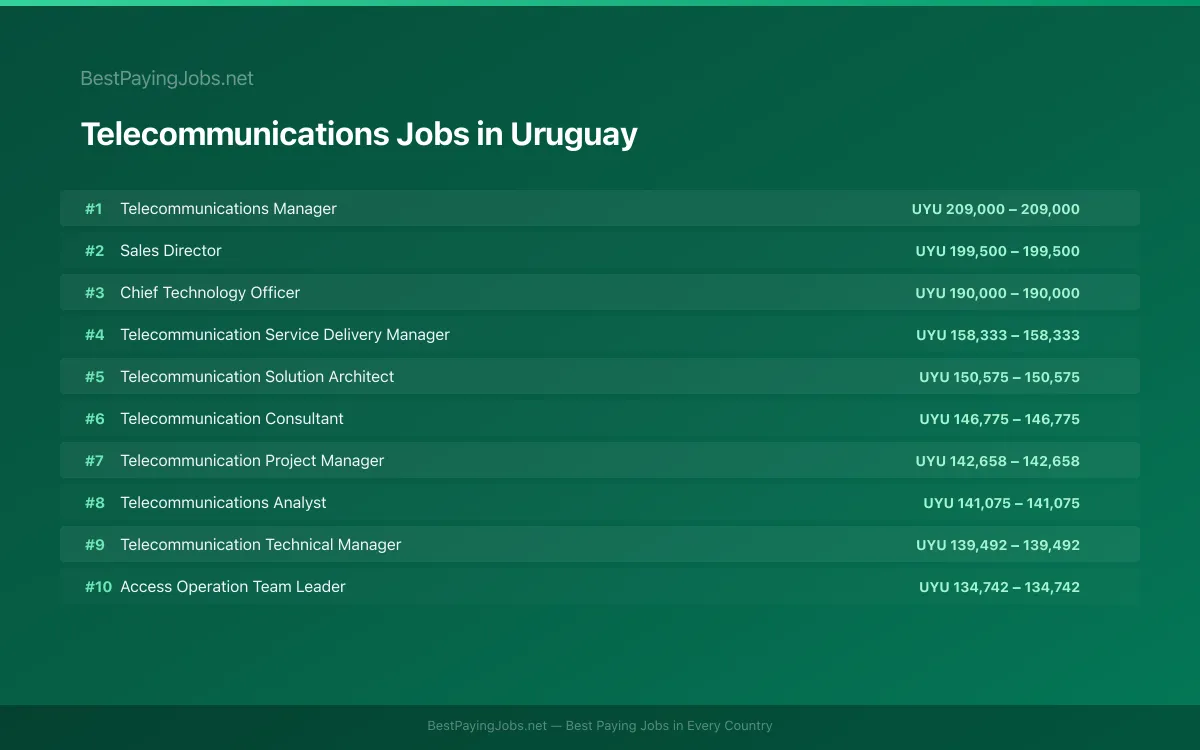 Highest paying Telecommunications jobs in Uruguay