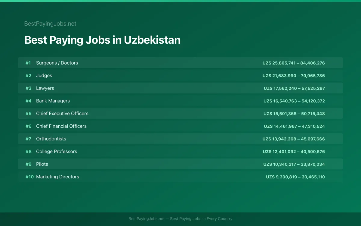 Best paying jobs in Uzbekistan — top careers and salaries