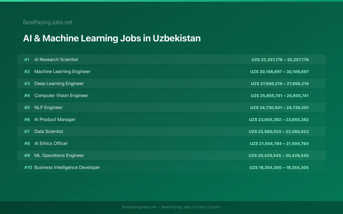 Highest paying AI & Machine Learning jobs in Uzbekistan