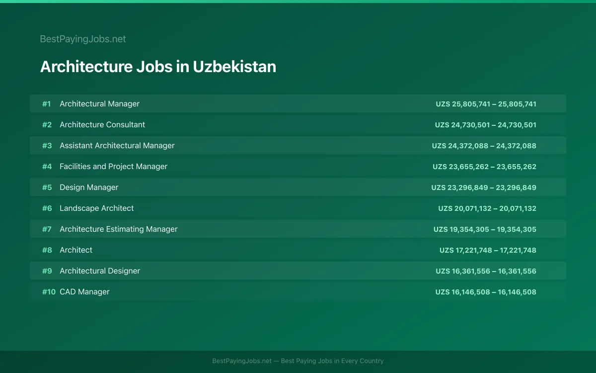 Highest paying Architecture jobs in Uzbekistan