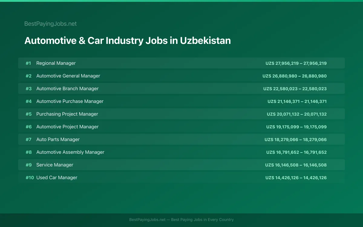 Highest paying Automotive & Car Industry jobs in Uzbekistan