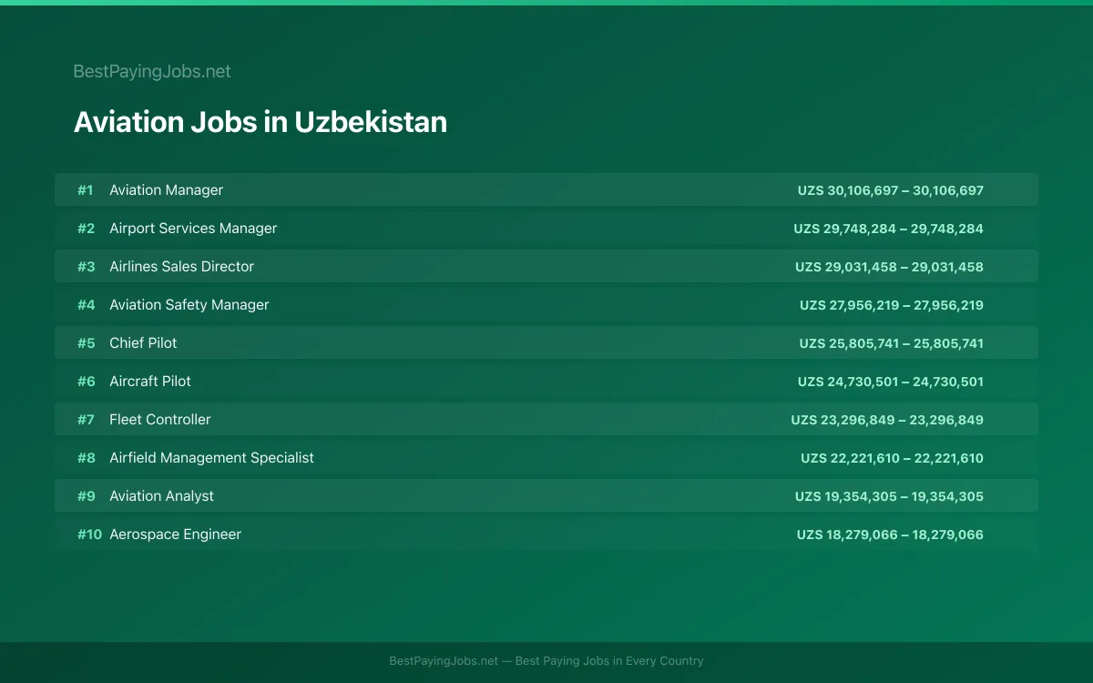 Highest paying Aviation jobs in Uzbekistan