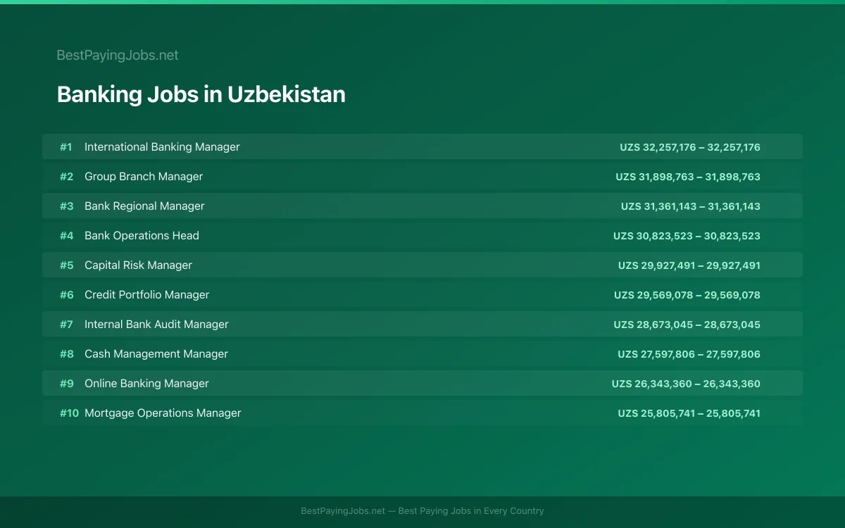 Highest paying Banking jobs in Uzbekistan
