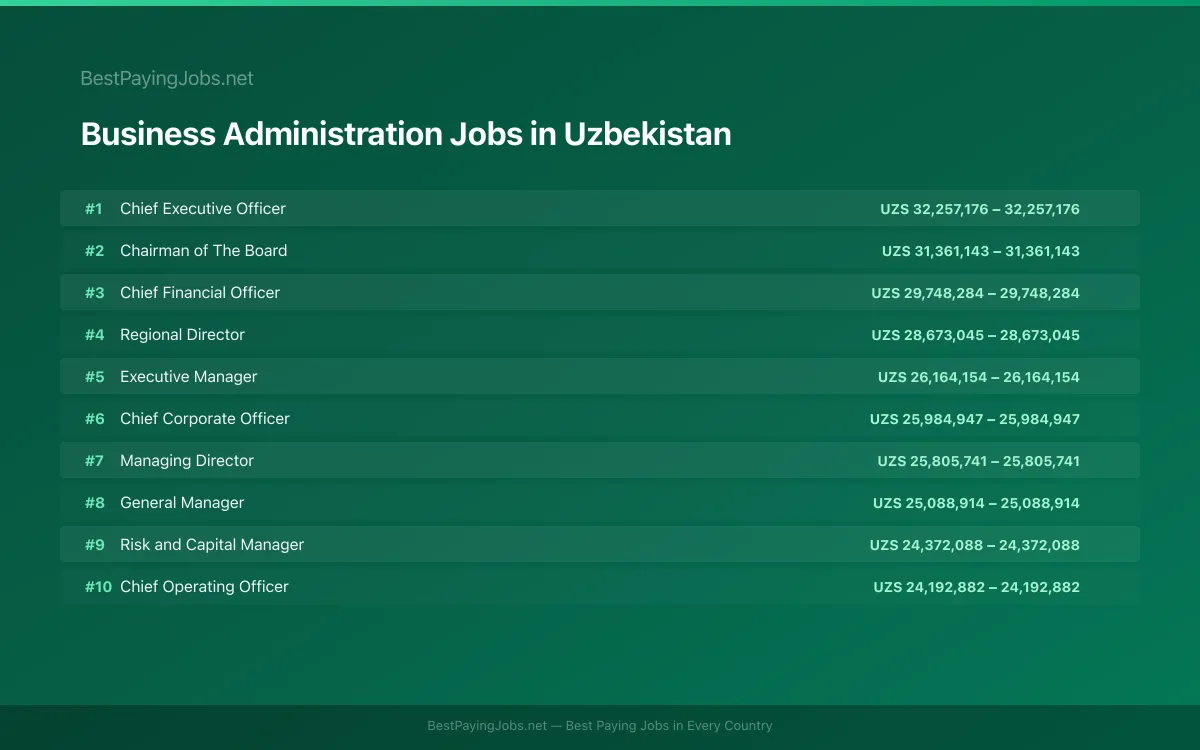 Highest paying Business Administration jobs in Uzbekistan
