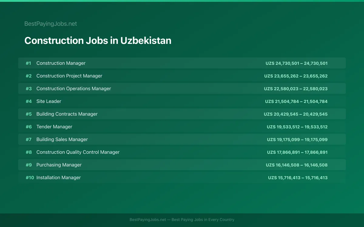 Highest paying Construction jobs in Uzbekistan