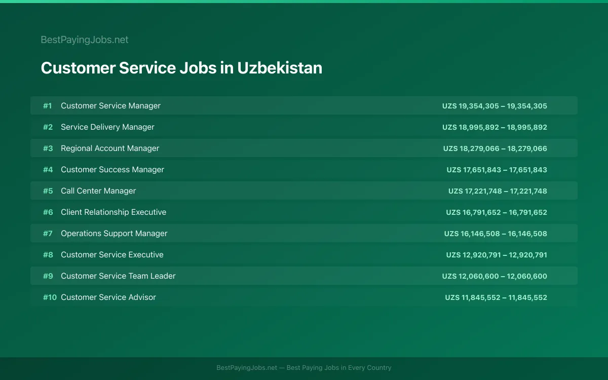 Highest paying Customer Service jobs in Uzbekistan