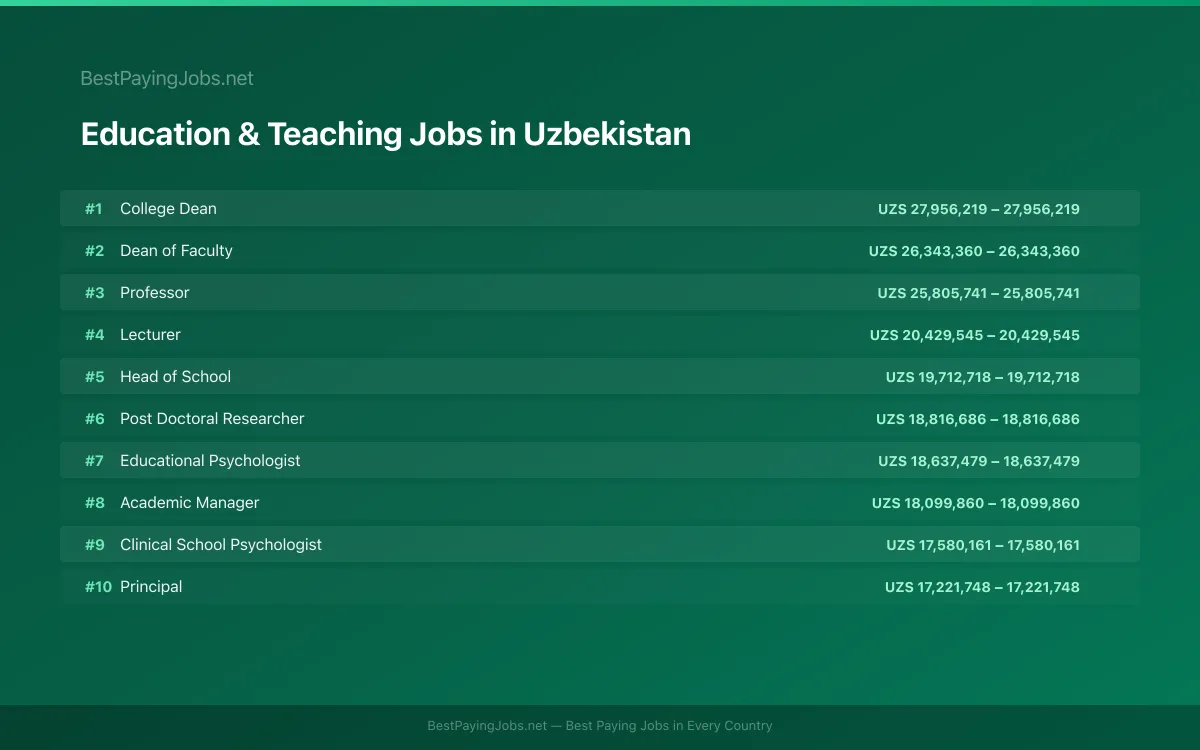 Highest paying Education & Teaching jobs in Uzbekistan