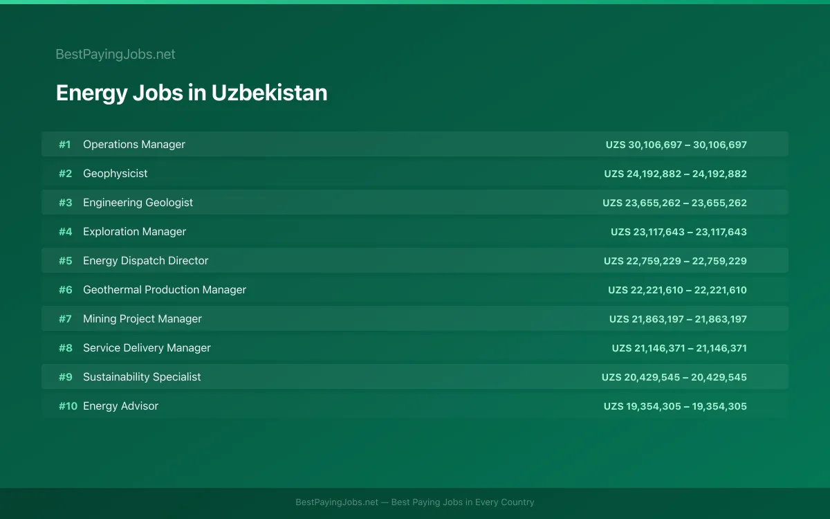 Highest paying Energy jobs in Uzbekistan