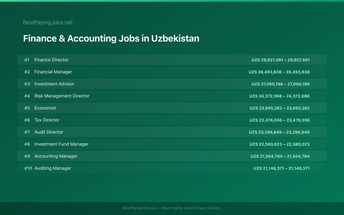 Highest paying Finance & Accounting jobs in Uzbekistan