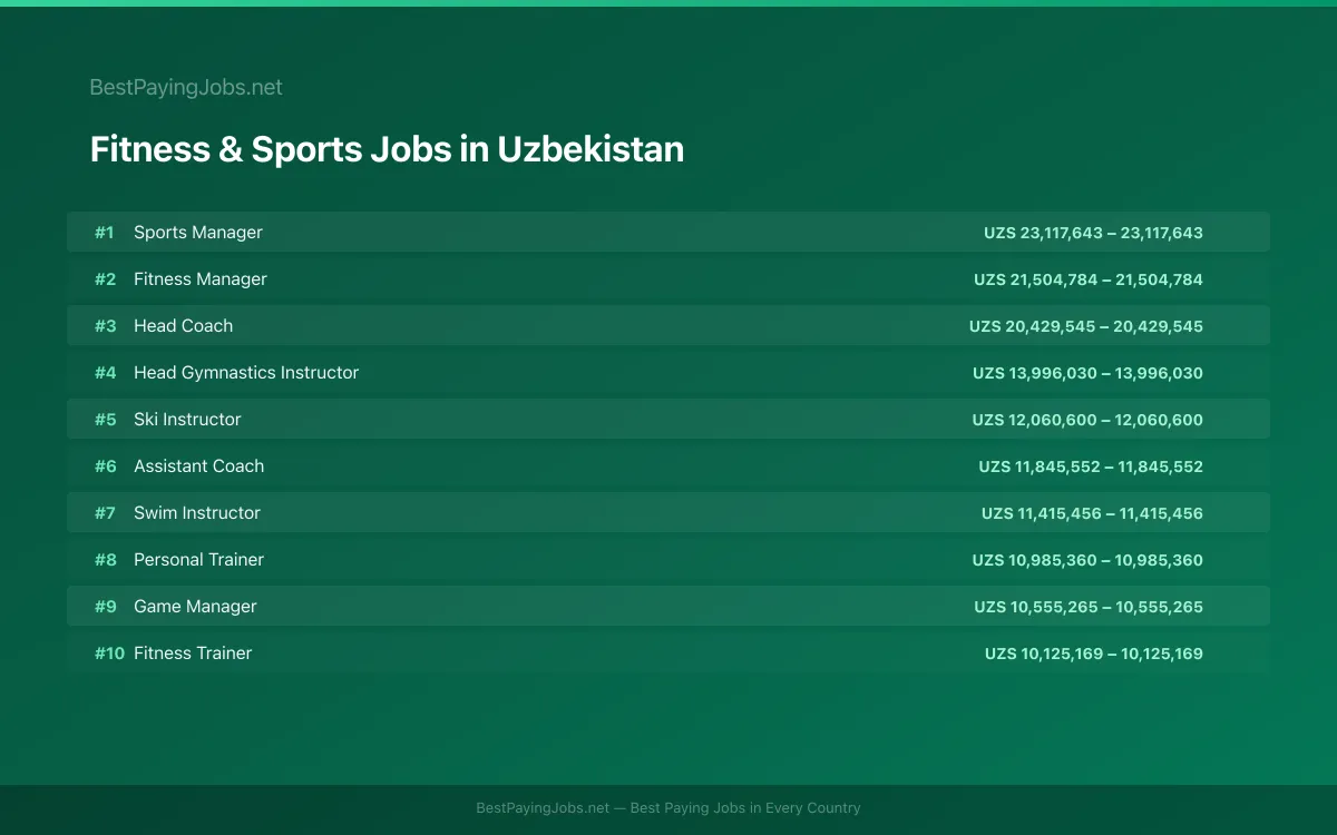 Highest paying Fitness & Sports jobs in Uzbekistan