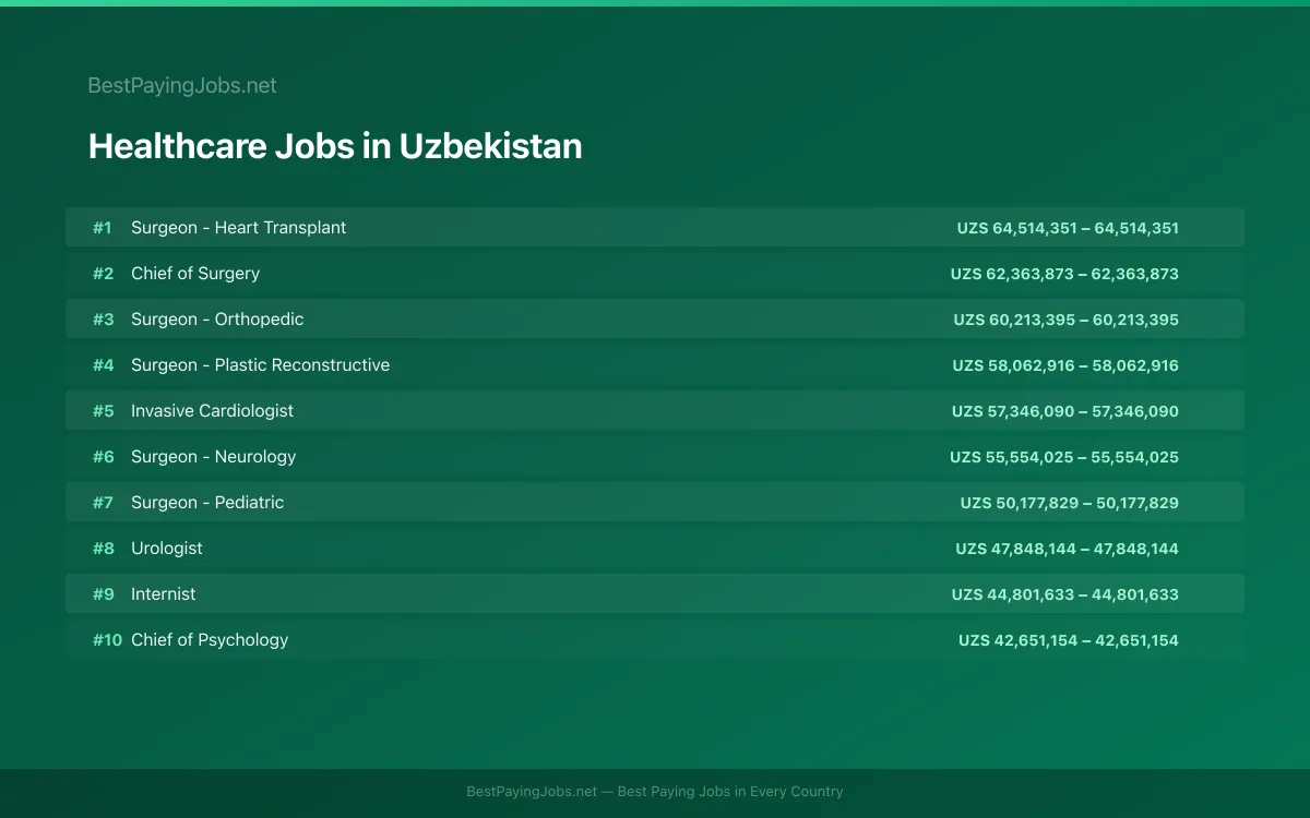 Highest paying Healthcare jobs in Uzbekistan