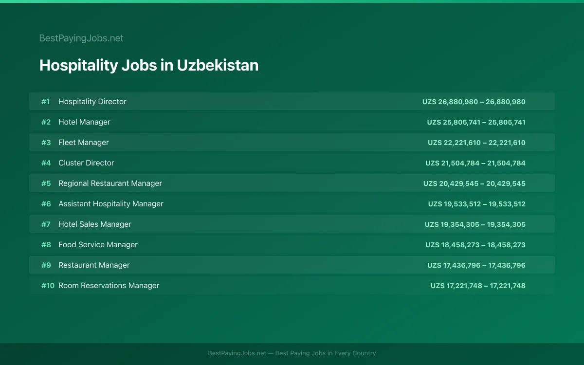 Highest paying Hospitality jobs in Uzbekistan