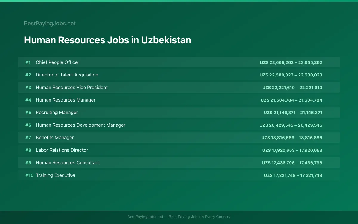 Highest paying Human Resources jobs in Uzbekistan