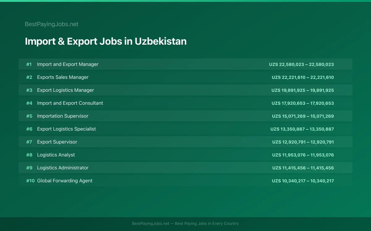 Highest paying Import & Export jobs in Uzbekistan