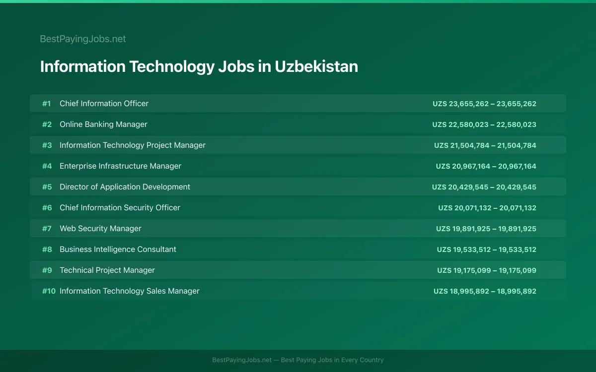 Highest paying Information Technology jobs in Uzbekistan