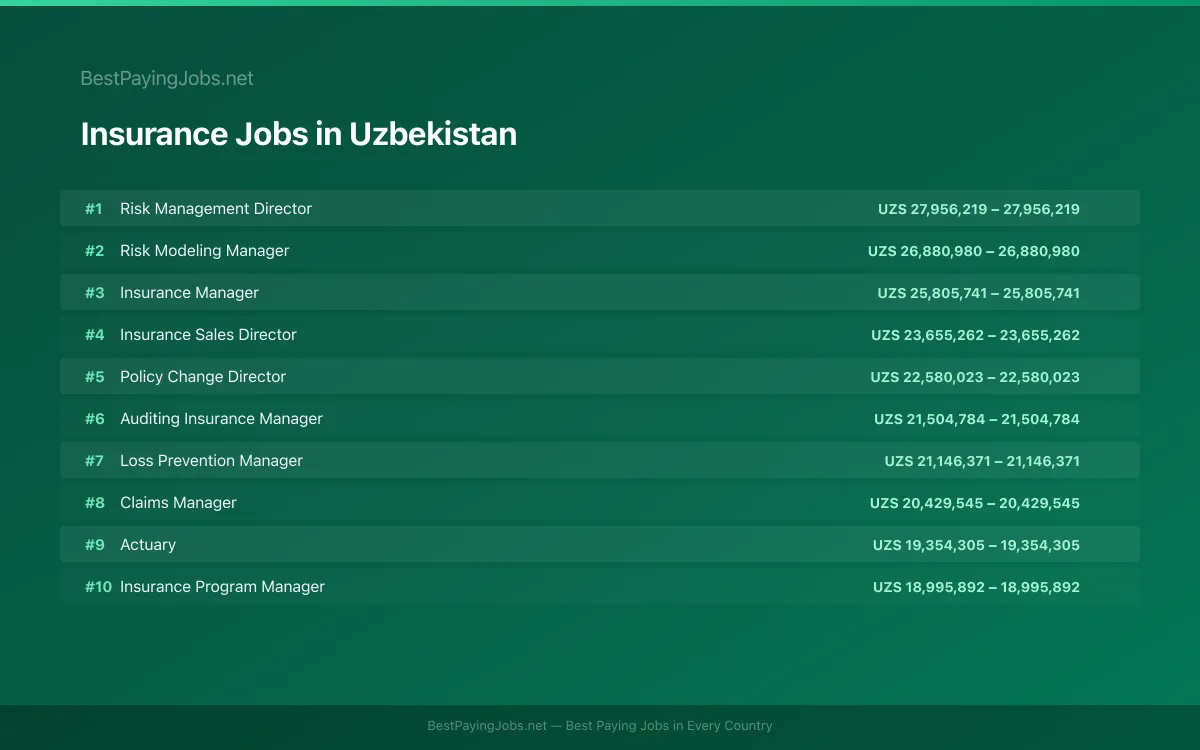 Highest paying Insurance jobs in Uzbekistan