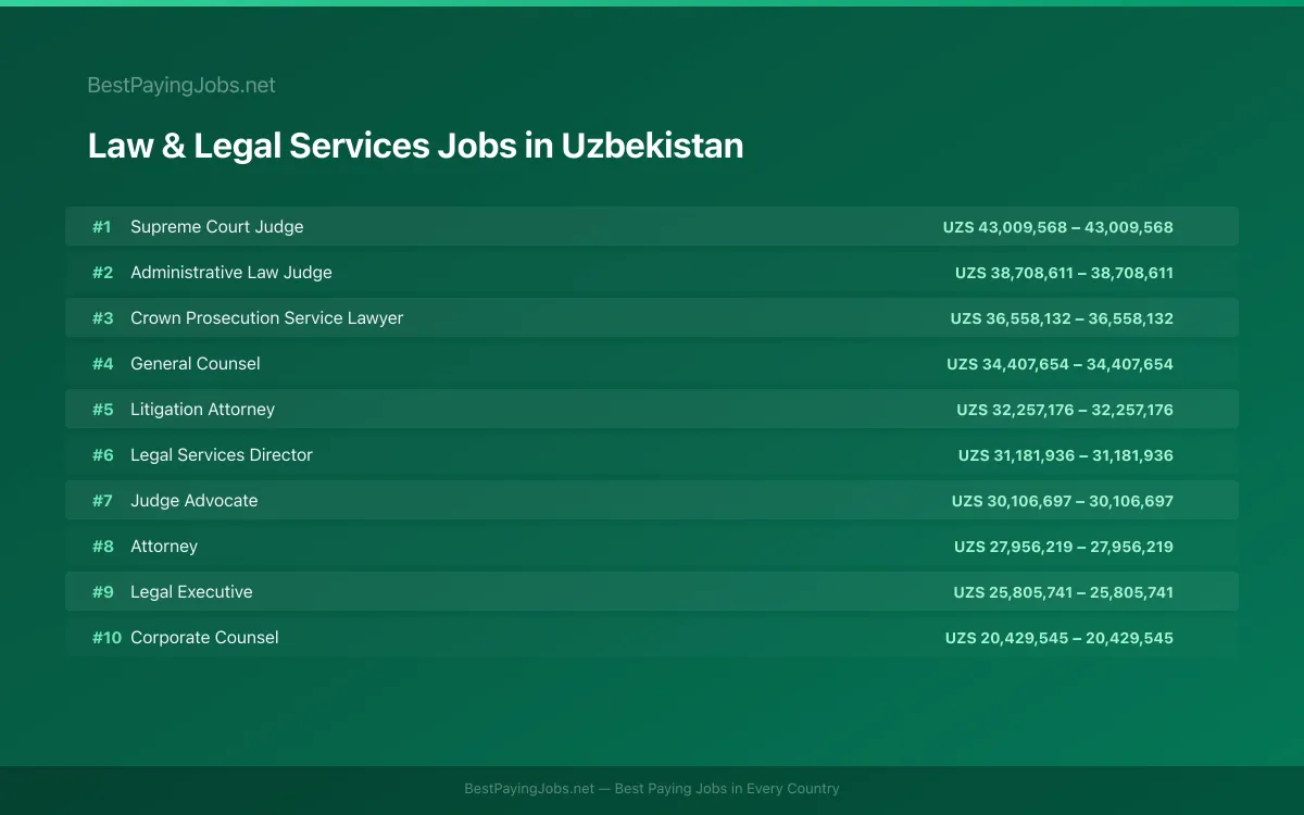 Highest paying Law & Legal Services jobs in Uzbekistan