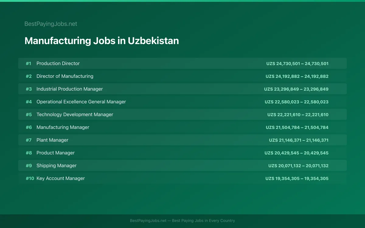 Highest paying Manufacturing jobs in Uzbekistan