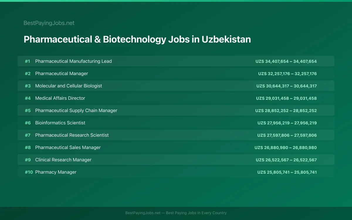 Highest paying Pharmaceutical & Biotechnology jobs in Uzbekistan