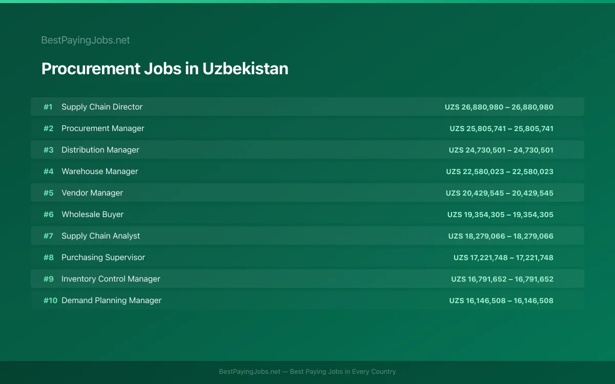 Highest paying Procurement jobs in Uzbekistan