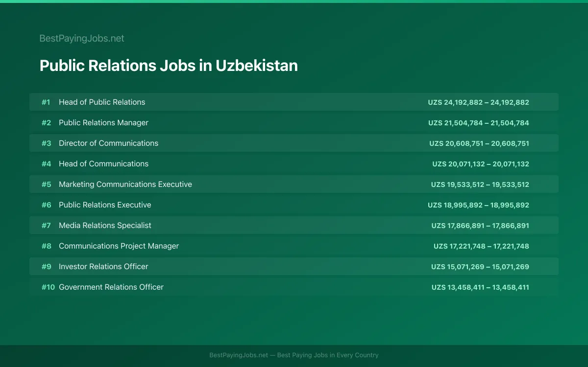 Highest paying Public Relations jobs in Uzbekistan