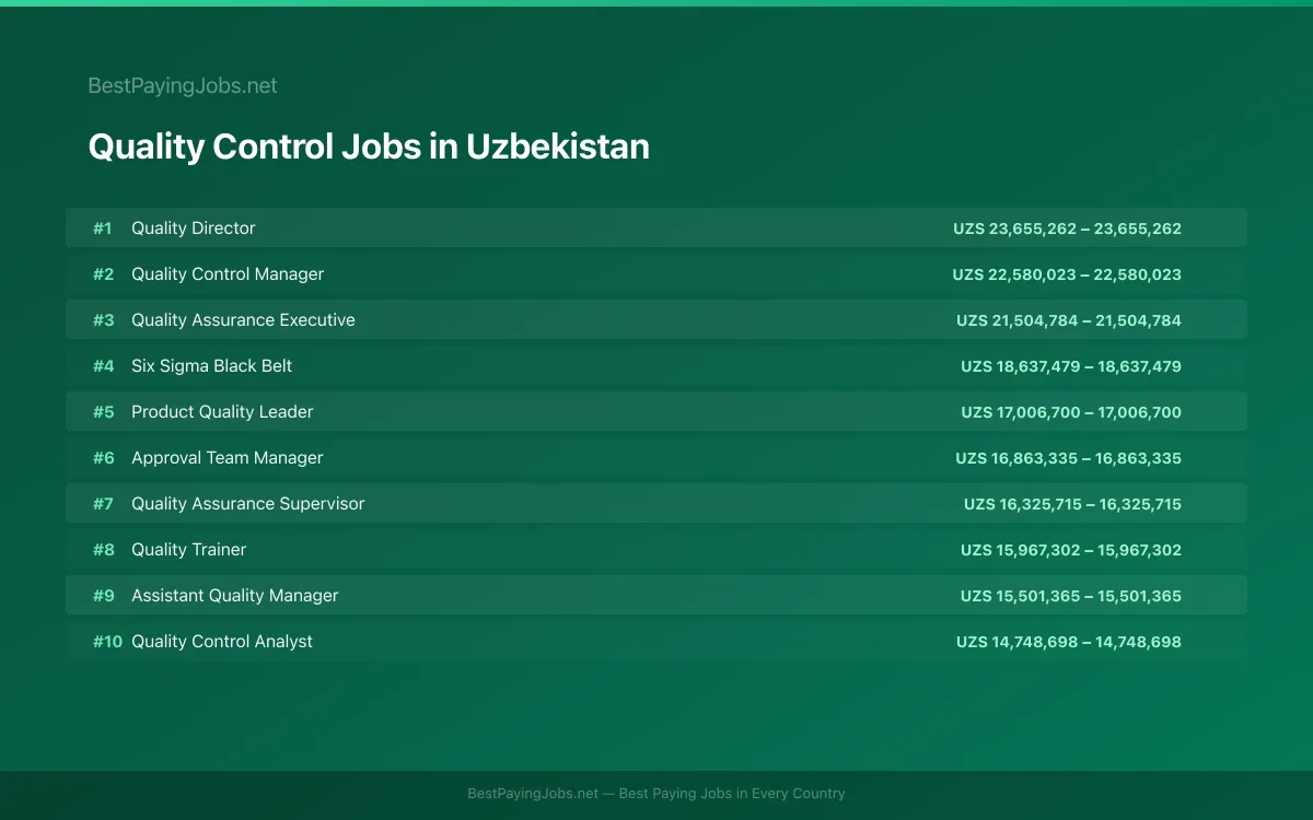 Highest paying Quality Control jobs in Uzbekistan