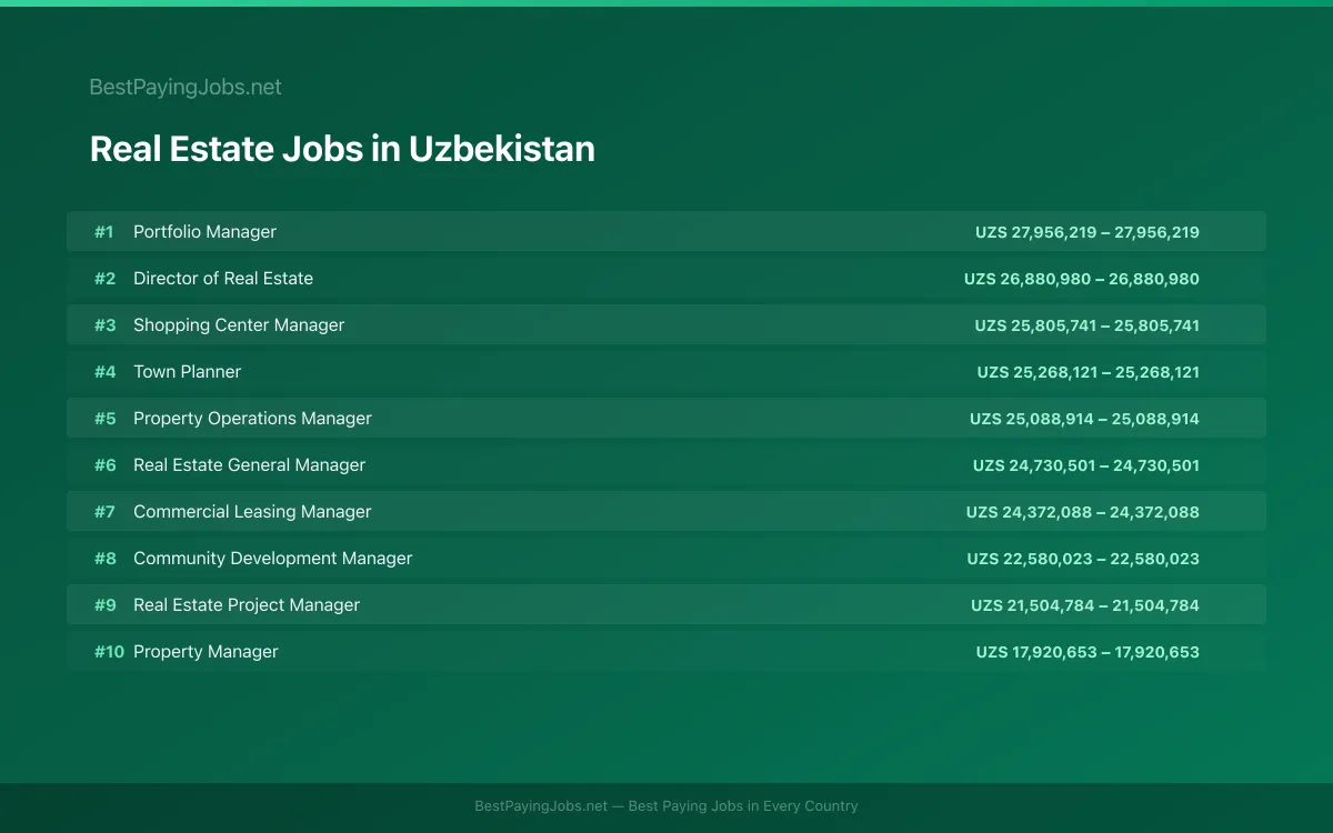 Highest paying Real Estate jobs in Uzbekistan