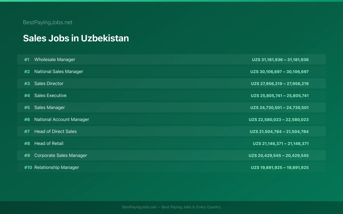 Highest paying Sales jobs in Uzbekistan