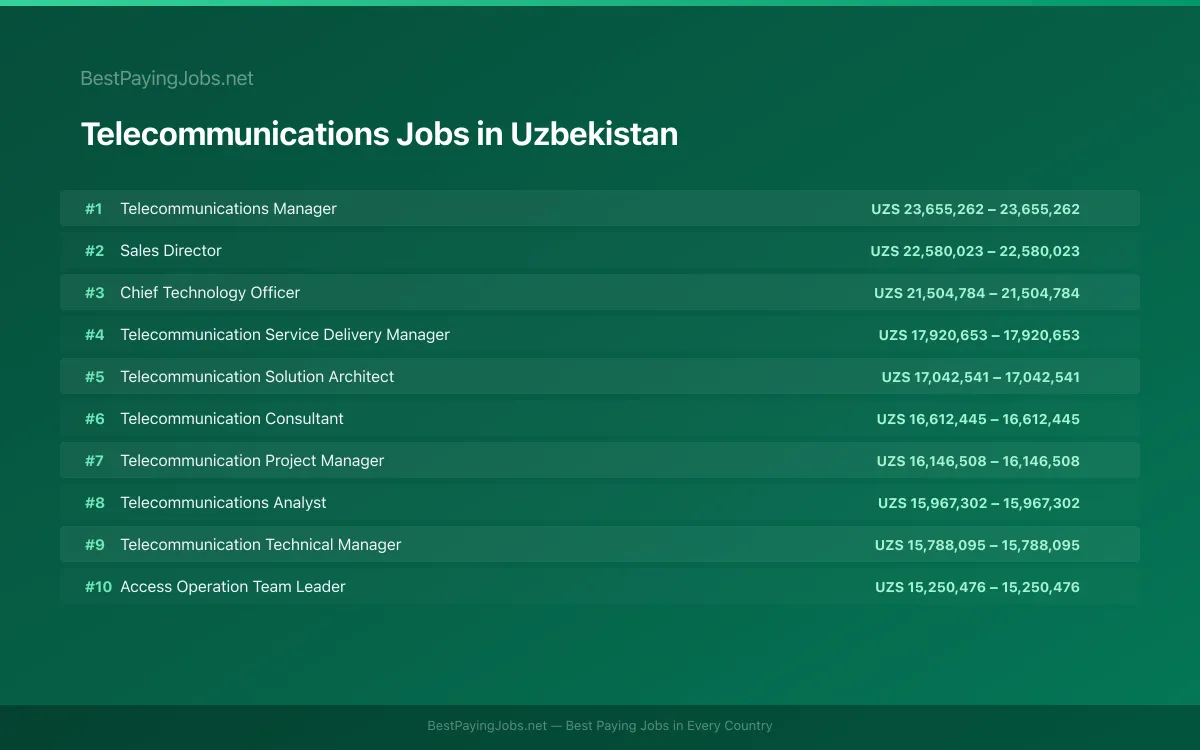 Highest paying Telecommunications jobs in Uzbekistan