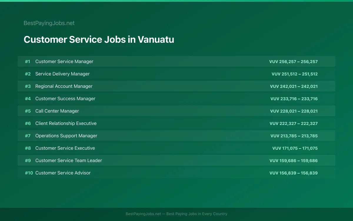 Highest paying Customer Service jobs in Vanuatu