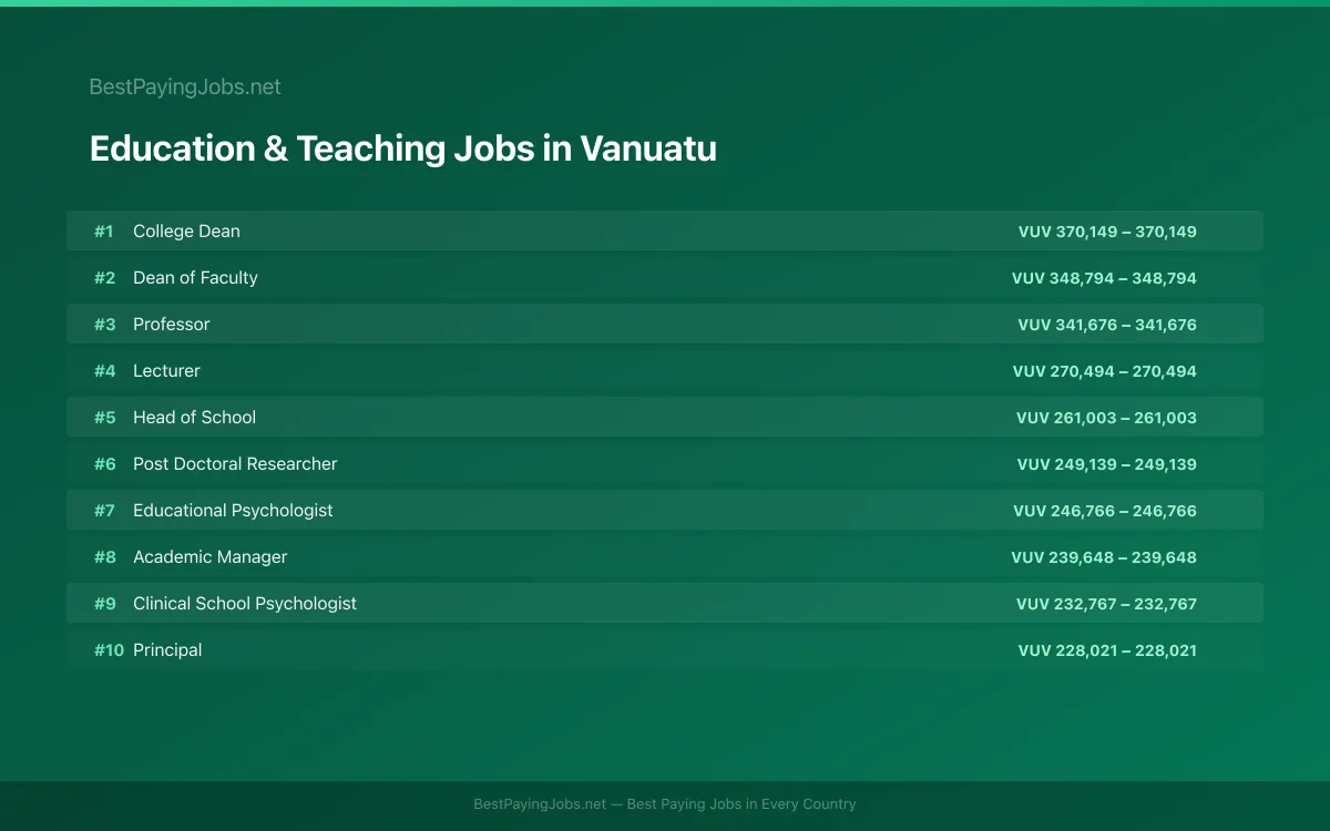 Highest paying Education & Teaching jobs in Vanuatu