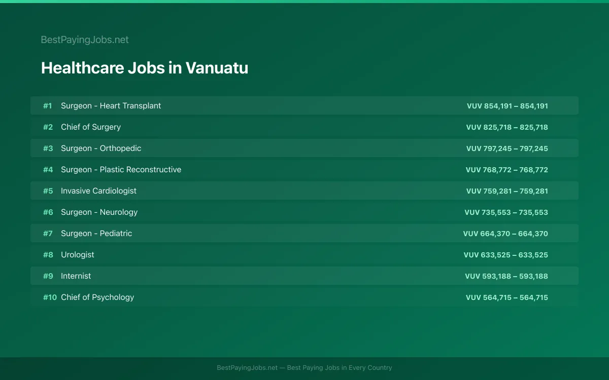 Highest paying Healthcare jobs in Vanuatu