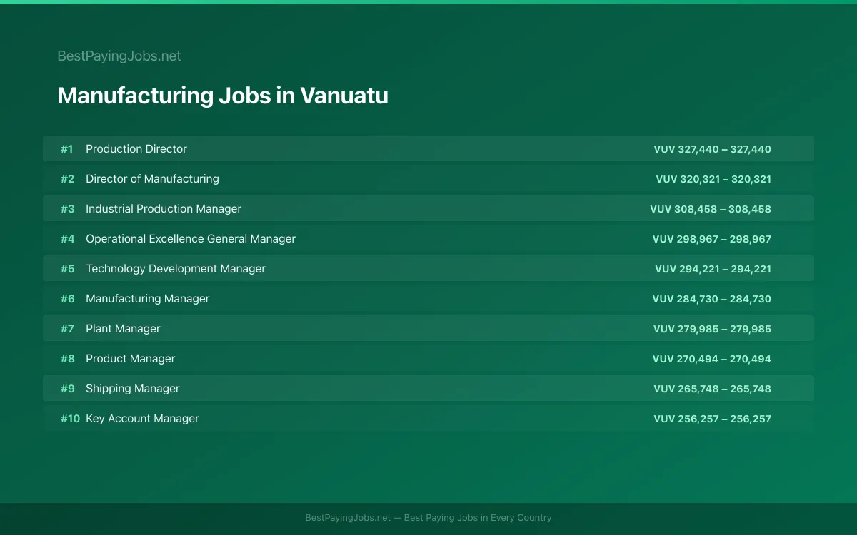 Highest paying Manufacturing jobs in Vanuatu