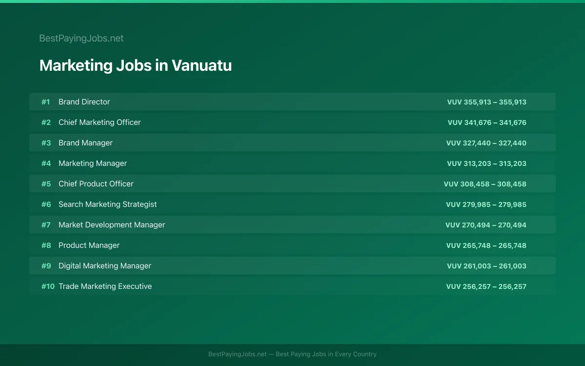 Highest paying Marketing jobs in Vanuatu
