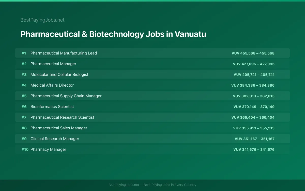 Highest paying Pharmaceutical & Biotechnology jobs in Vanuatu